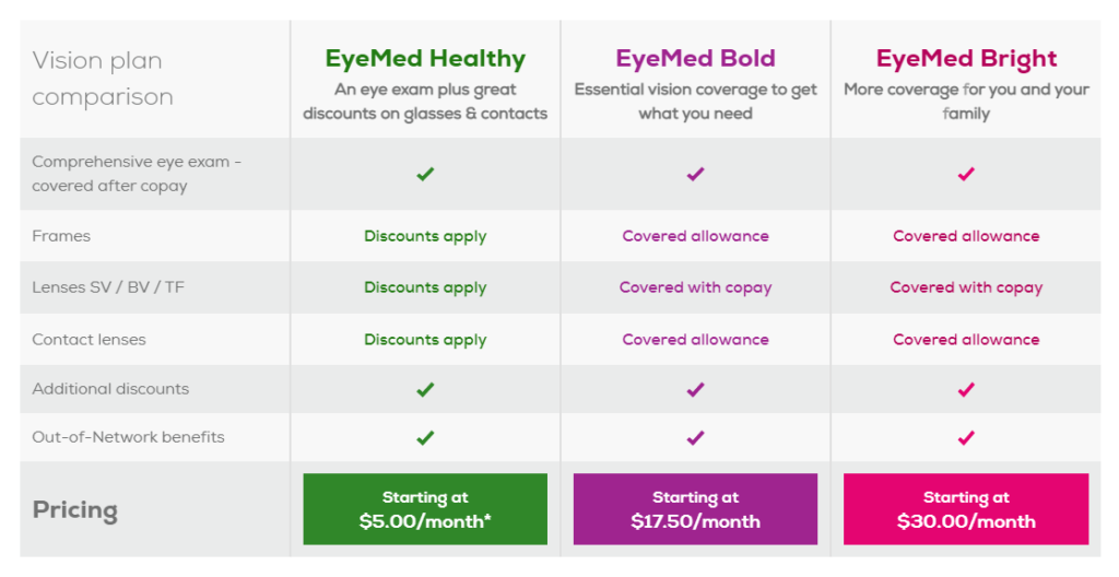 What does EyeMed cover? 